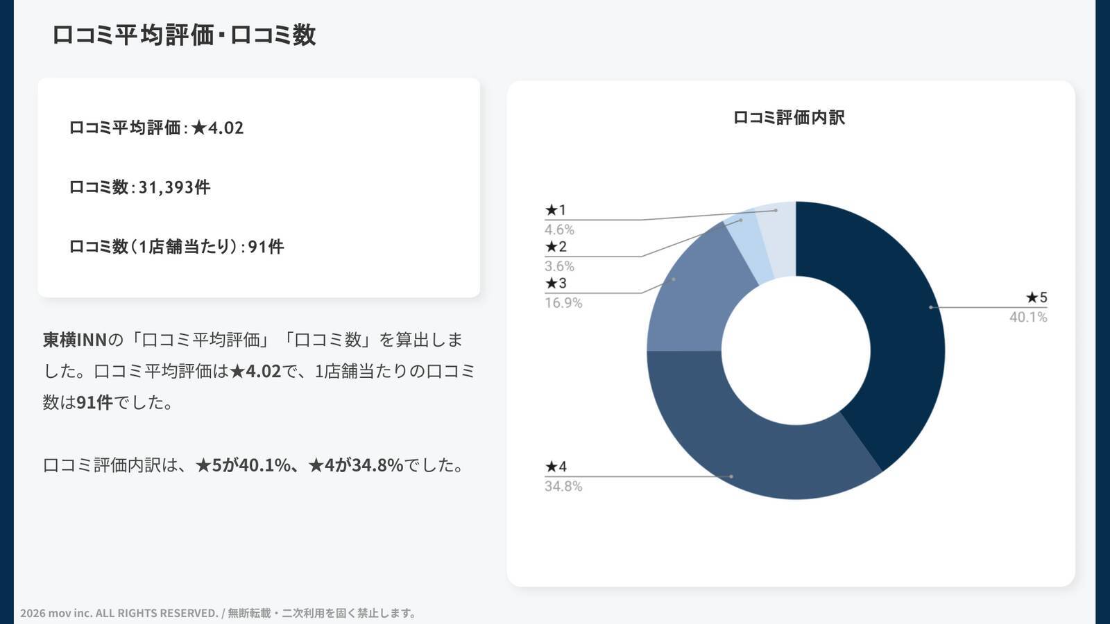 【口コミ分析レポート】東横INNの口コミ調査！口コミで寄せられた「食事」への評価は？
