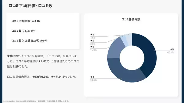 「【口コミ分析レポート】東横INNの口コミ調査！口コミで寄せられた「食事」への評価は？」の画像