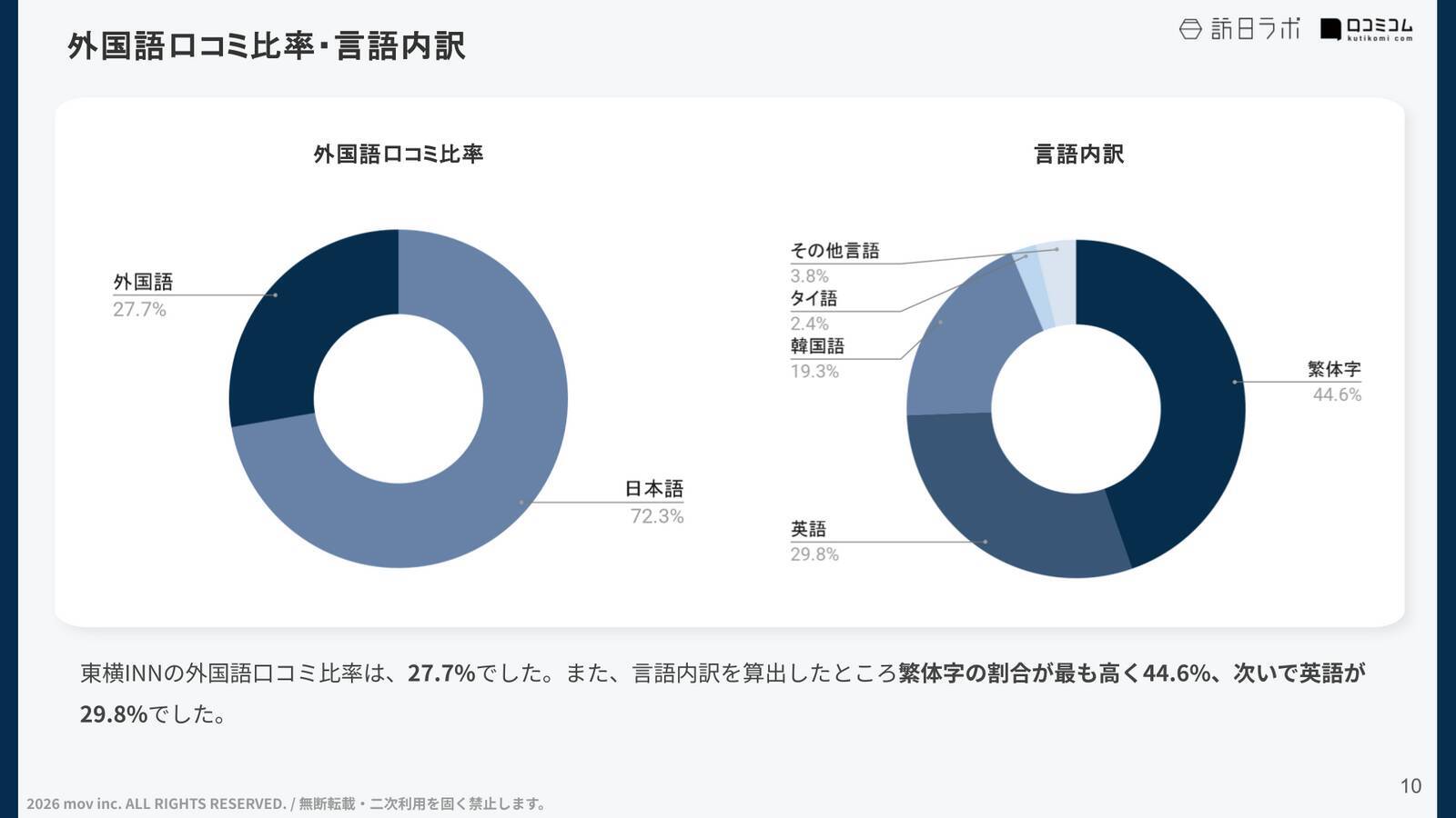 【口コミ分析レポート】東横INNの口コミ調査！口コミで寄せられた「食事」への評価は？