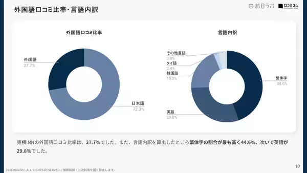 「【口コミ分析レポート】東横INNの口コミ調査！口コミで寄せられた「食事」への評価は？」の画像