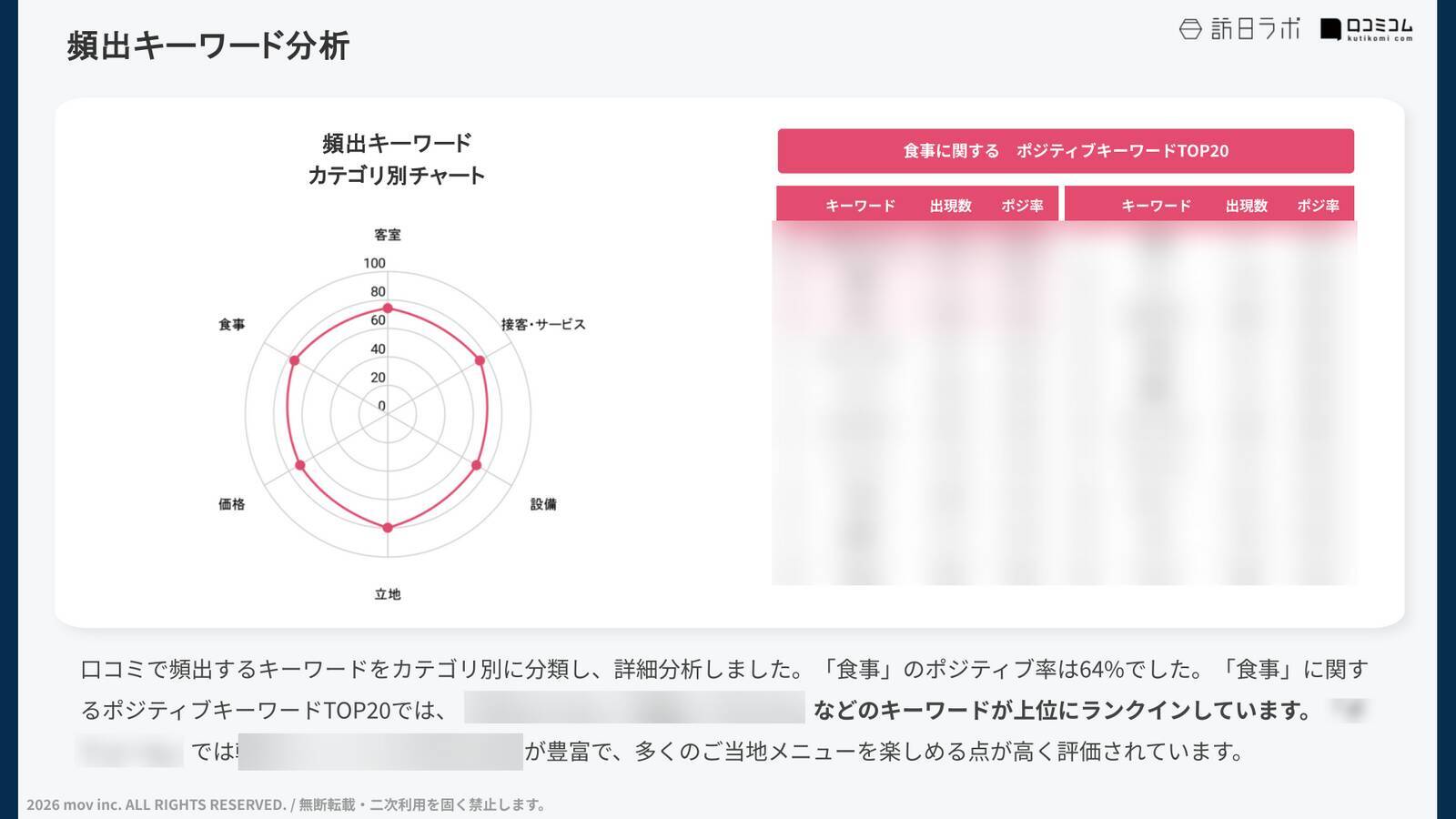 【口コミ分析レポート】東横INNの口コミ調査！口コミで寄せられた「食事」への評価は？