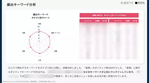 「【口コミ分析レポート】東横INNの口コミ調査！口コミで寄せられた「食事」への評価は？」の画像