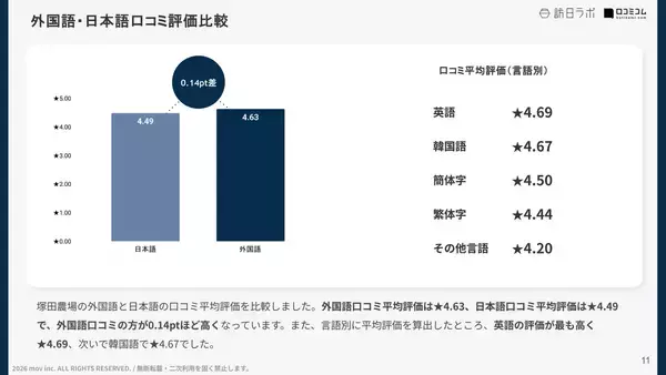 「【口コミ分析レポート】塚田農場Googleマップ平均評価は★4.5！口コミから「人気メニュー」が明らかに」の画像