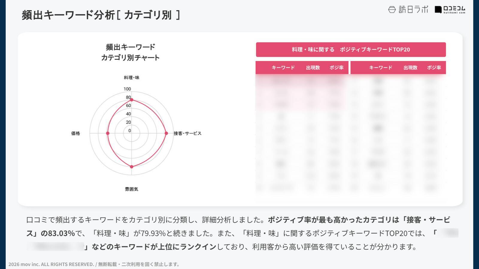 【口コミ分析レポート】塚田農場Googleマップ平均評価は★4.5！口コミから「人気メニュー」が明らかに