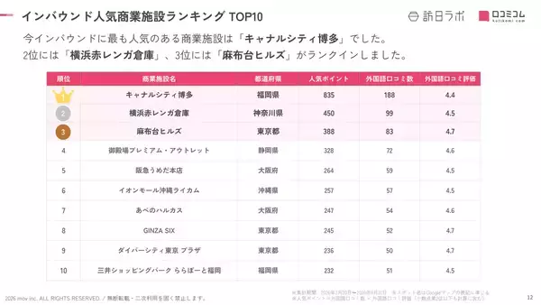 「【2026年最新】外国人に人気の商業施設TOP10！横浜赤レンガ倉庫が2位、1位は？」の画像