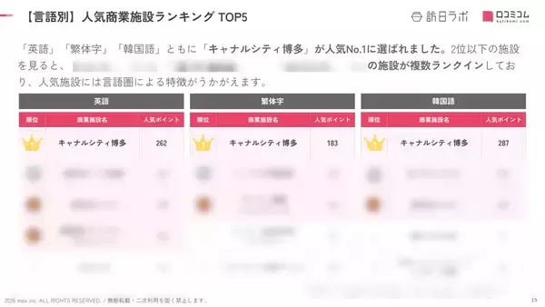 「【2026年最新】外国人に人気の商業施設TOP10！横浜赤レンガ倉庫が2位、1位は？」の画像