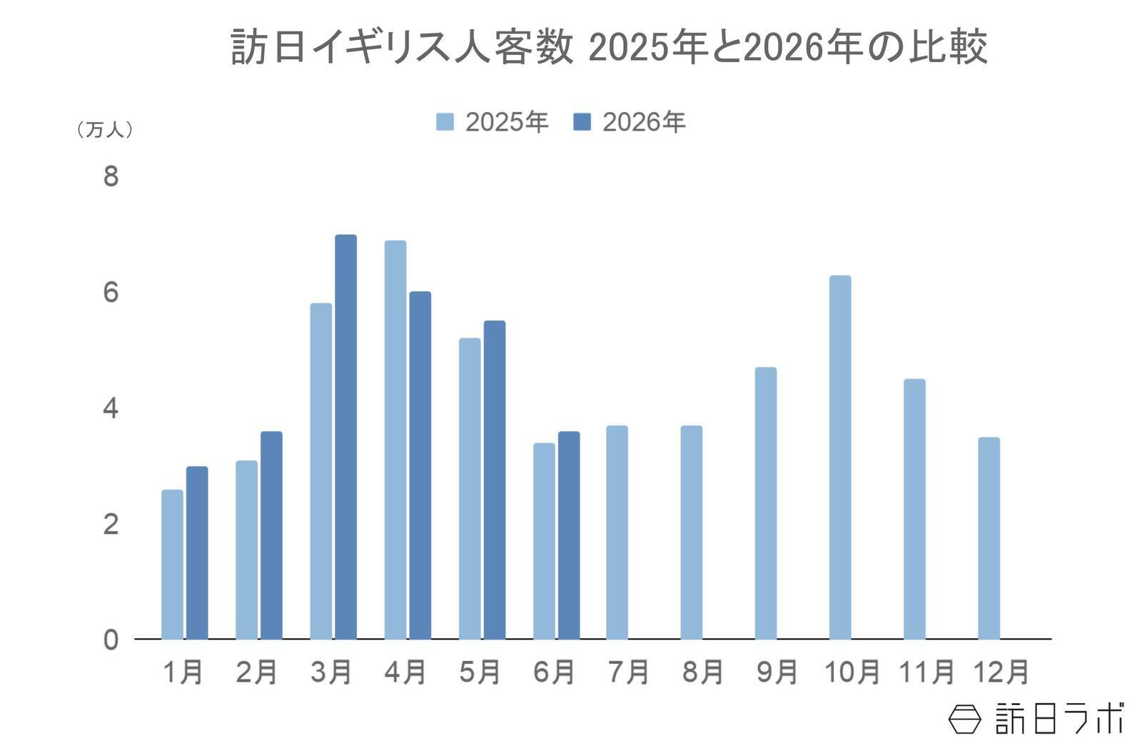 上半期の訪日イギリス人数は28.7万人で前年超え、4-6月期消費額は横ばいに：イギリス市場の最新インバウンドデータを徹底解説【2026年上半期】