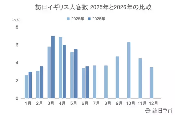 「上半期の訪日イギリス人数は28.7万人で前年超え、4-6月期消費額は横ばいに：イギリス市場の最新インバウンドデータを徹底解説【2026年上半期】」の画像