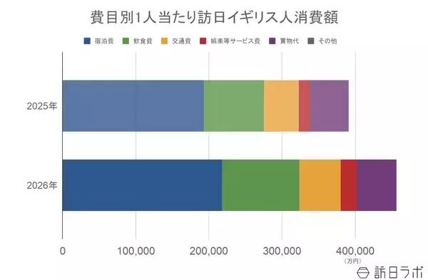 「上半期の訪日イギリス人数は28.7万人で前年超え、4-6月期消費額は横ばいに：イギリス市場の最新インバウンドデータを徹底解説【2026年上半期】」の画像