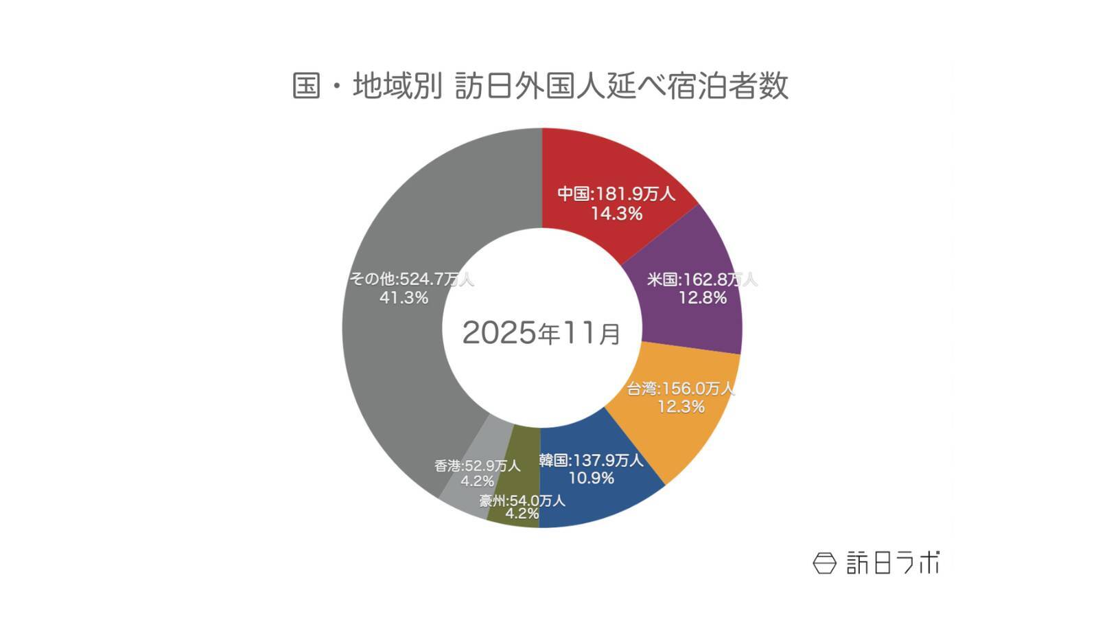 インバウンド消費額、2025年は過去最高に　ほか：訪日ラボ週間アクセスランキング（1月29日～2月4日）