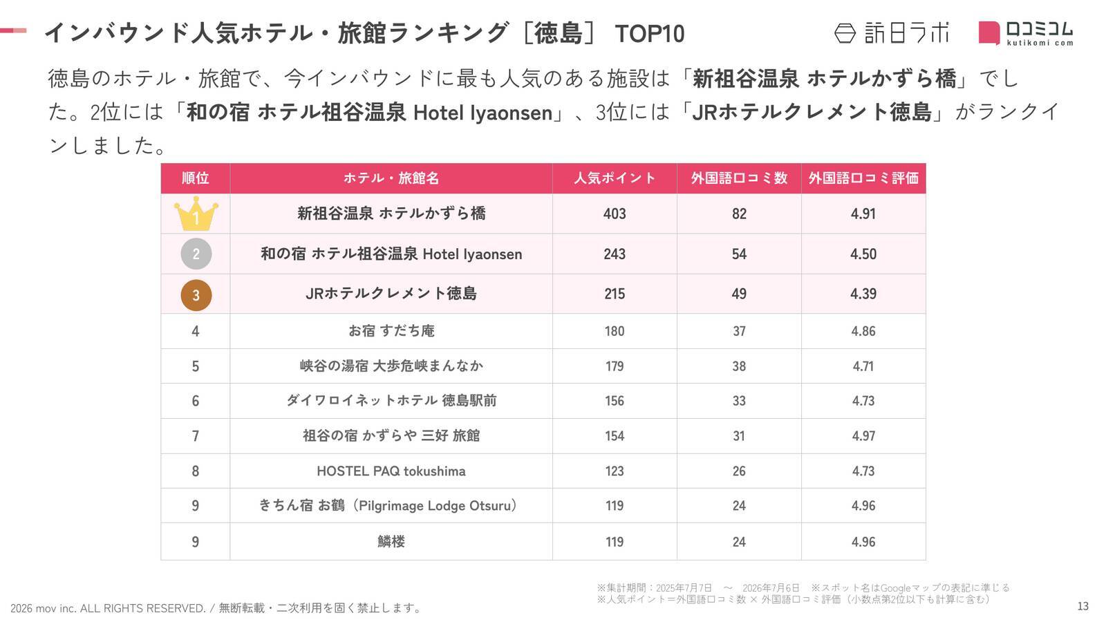 【2026年最新】徳島で外国人に人気のホテル・旅館TOP10！JRホテルクレメント徳島は第3位、1位は？