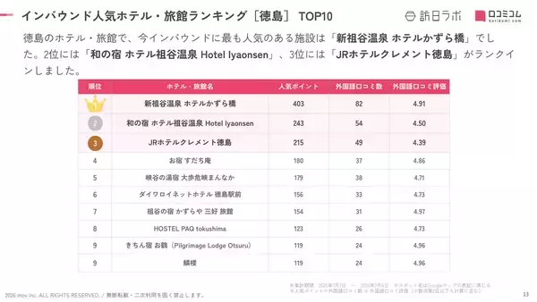 「【2026年最新】徳島で外国人に人気のホテル・旅館TOP10！JRホテルクレメント徳島は第3位、1位は？」の画像