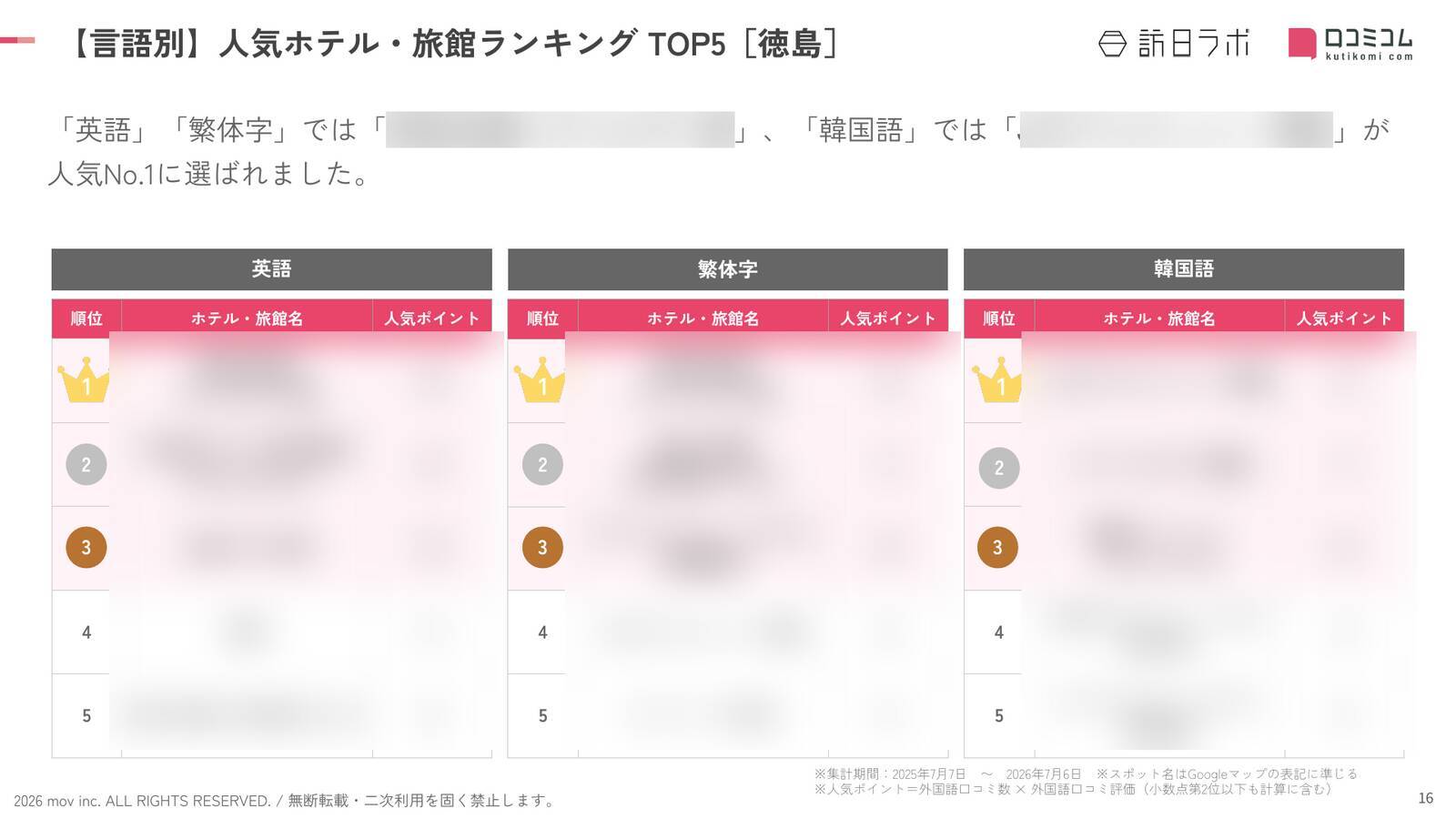【2026年最新】徳島で外国人に人気のホテル・旅館TOP10！JRホテルクレメント徳島は第3位、1位は？