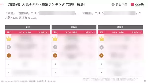 「【2026年最新】徳島で外国人に人気のホテル・旅館TOP10！JRホテルクレメント徳島は第3位、1位は？」の画像