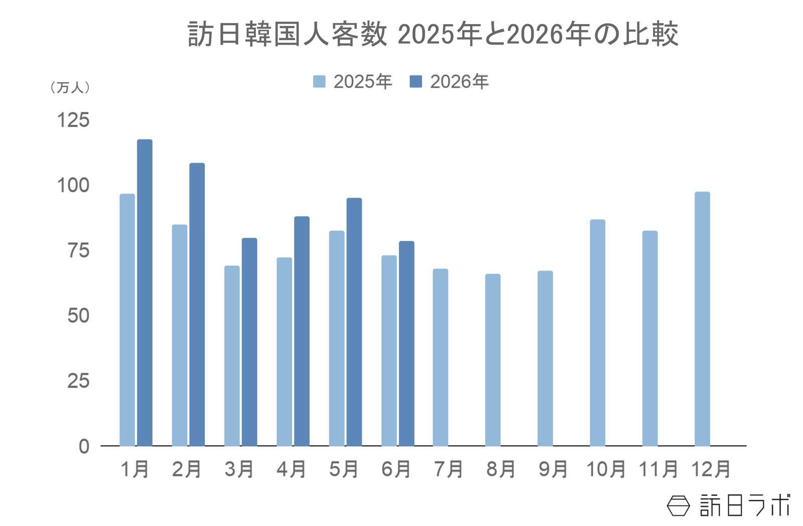 6月の訪日韓国人数は78.7万人、上半期は前年比18.6％増で堅調な伸び：韓国市場の最新インバウンドデータを徹底解説【2026年上半期】