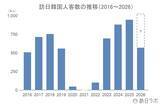 「6月の訪日韓国人数は78.7万人、上半期は前年比18.6％増で堅調な伸び：韓国市場の最新インバウンドデータを徹底解説【2026年上半期】」の画像3