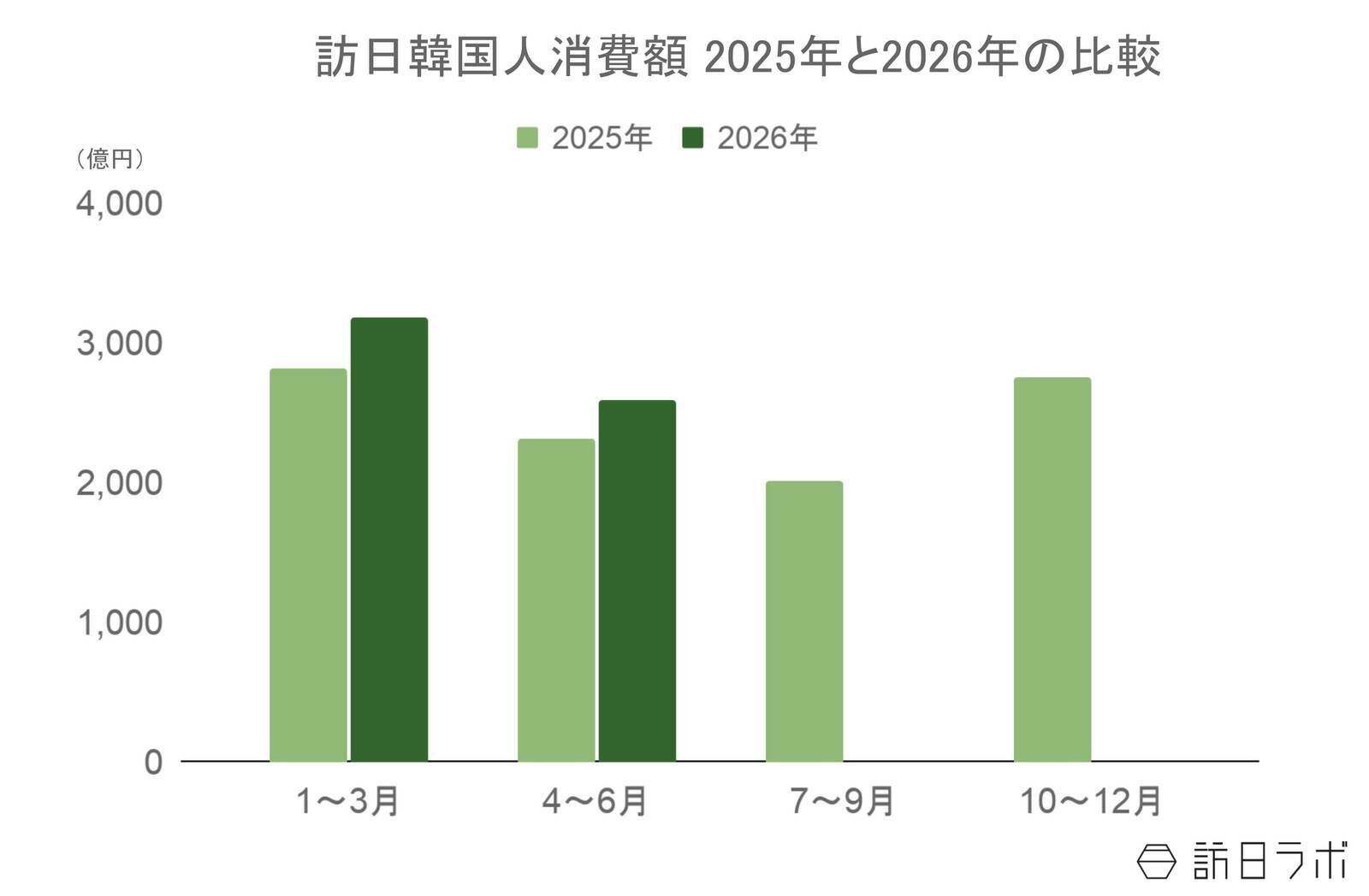 6月の訪日韓国人数は78.7万人、上半期は前年比18.6％増で堅調な伸び：韓国市場の最新インバウンドデータを徹底解説【2026年上半期】