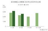 「6月の訪日韓国人数は78.7万人、上半期は前年比18.6％増で堅調な伸び：韓国市場の最新インバウンドデータを徹底解説【2026年上半期】」の画像4