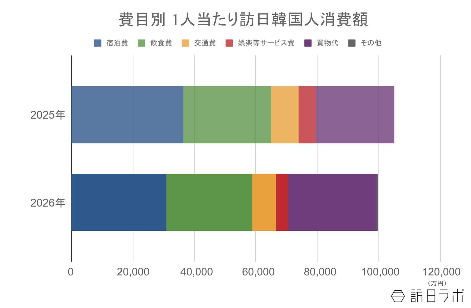 6月の訪日韓国人数は78.7万人、上半期は前年比18.6％増で堅調な伸び：韓国市場の最新インバウンドデータを徹底解説【2026年上半期】