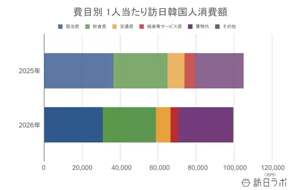 「6月の訪日韓国人数は78.7万人、上半期は前年比18.6％増で堅調な伸び：韓国市場の最新インバウンドデータを徹底解説【2026年上半期】」の画像