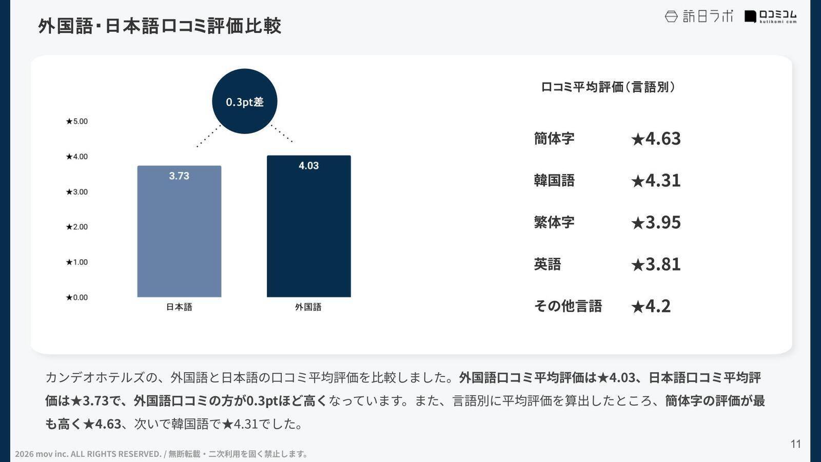 【口コミ分析レポート】カンデオホテルズの外国語口コミ平均評価は★4.03！インバウンド客から高評価のポイントとは？