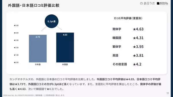 「【口コミ分析レポート】カンデオホテルズの外国語口コミ平均評価は★4.03！インバウンド客から高評価のポイントとは？」の画像