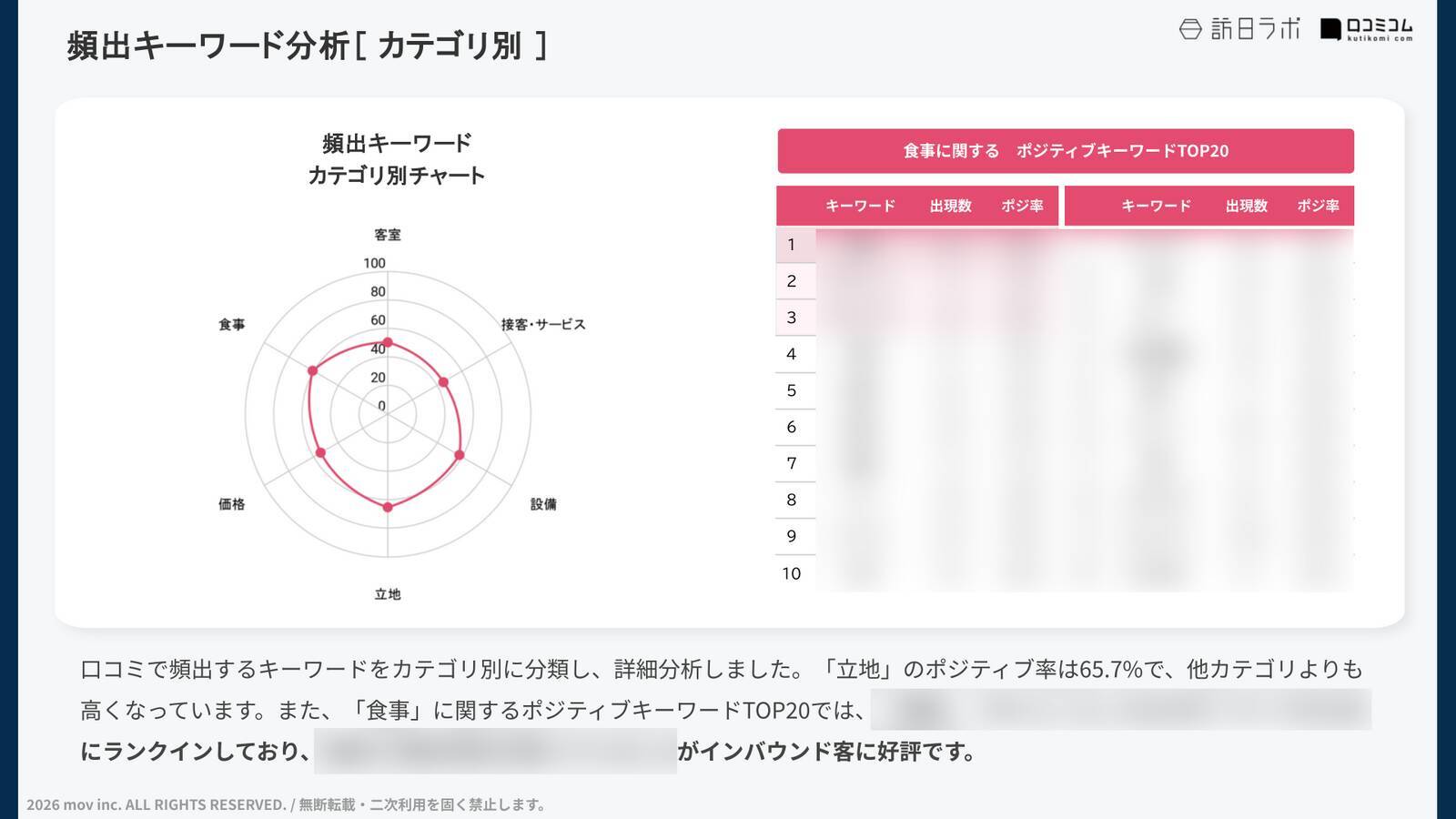 【口コミ分析レポート】カンデオホテルズの外国語口コミ平均評価は★4.03！インバウンド客から高評価のポイントとは？