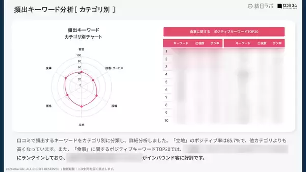「【口コミ分析レポート】カンデオホテルズの外国語口コミ平均評価は★4.03！インバウンド客から高評価のポイントとは？」の画像