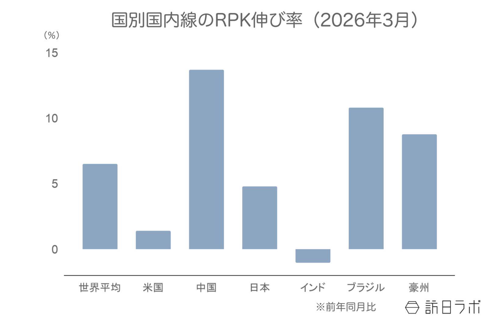 2026年3月の世界航空需要、中東情勢が影響するも全体では成長【IATA旅客需要データ 2026年3月】