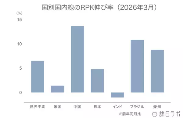 「2026年3月の世界航空需要、中東情勢が影響するも全体では成長【IATA旅客需要データ 2026年3月】」の画像