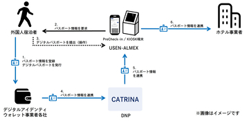 ホテルチェックインをデジタルパスポートで効率化、DNPとUSEN-ALMEXが実証実験を開始