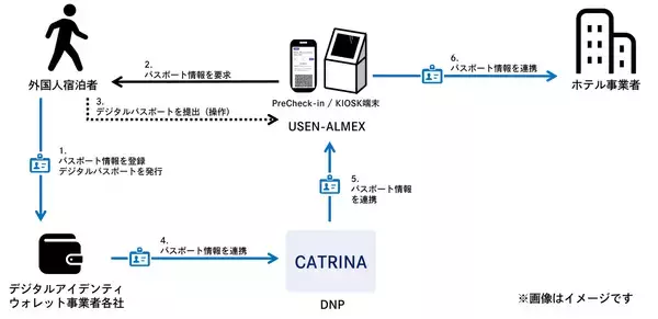 ホテルチェックインをデジタルパスポートで効率化、DNPとUSEN-ALMEXが実証実験を開始