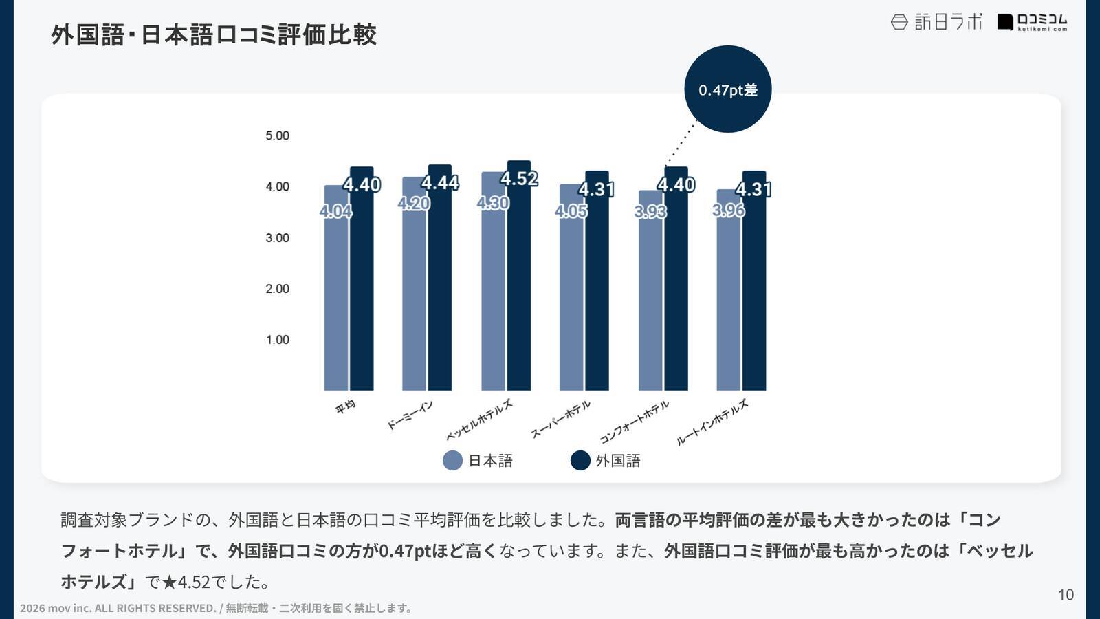 【口コミ分析レポート】朝食に定評のあるホテル5ブランドの口コミ調査！各ブランドの「朝食」の評価ポイントが明らかに