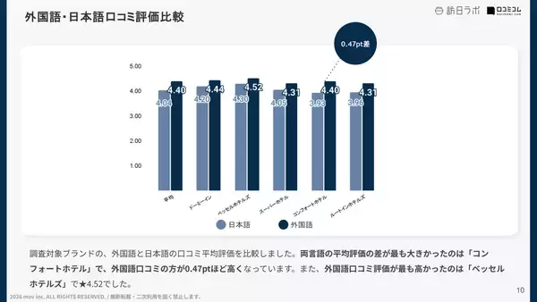 「【口コミ分析レポート】朝食に定評のあるホテル5ブランドの口コミ調査！各ブランドの「朝食」の評価ポイントが明らかに」の画像