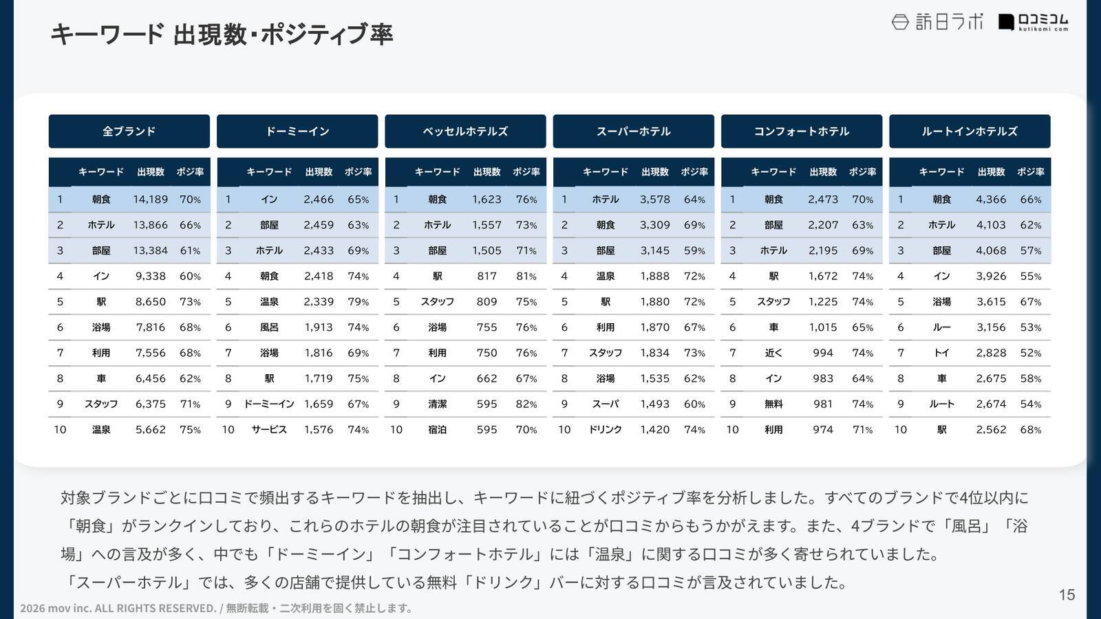 【口コミ分析レポート】朝食に定評のあるホテル5ブランドの口コミ調査！各ブランドの「朝食」の評価ポイントが明らかに