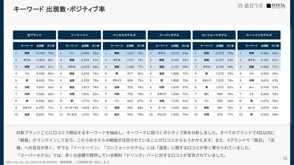 「【口コミ分析レポート】朝食に定評のあるホテル5ブランドの口コミ調査！各ブランドの「朝食」の評価ポイントが明らかに」の画像