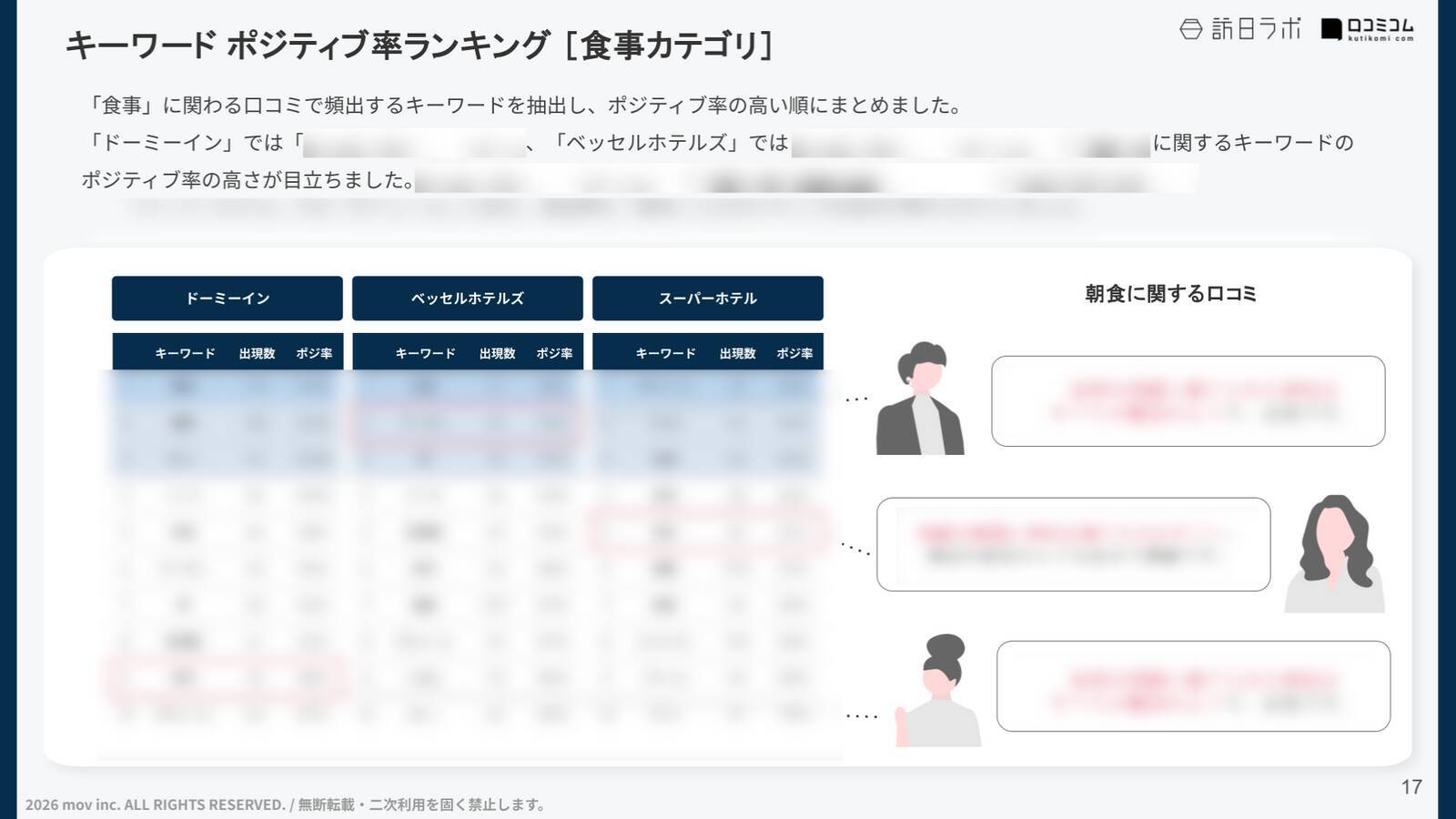 【口コミ分析レポート】朝食に定評のあるホテル5ブランドの口コミ調査！各ブランドの「朝食」の評価ポイントが明らかに