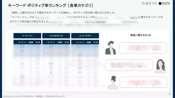 「【口コミ分析レポート】朝食に定評のあるホテル5ブランドの口コミ調査！各ブランドの「朝食」の評価ポイントが明らかに」の画像