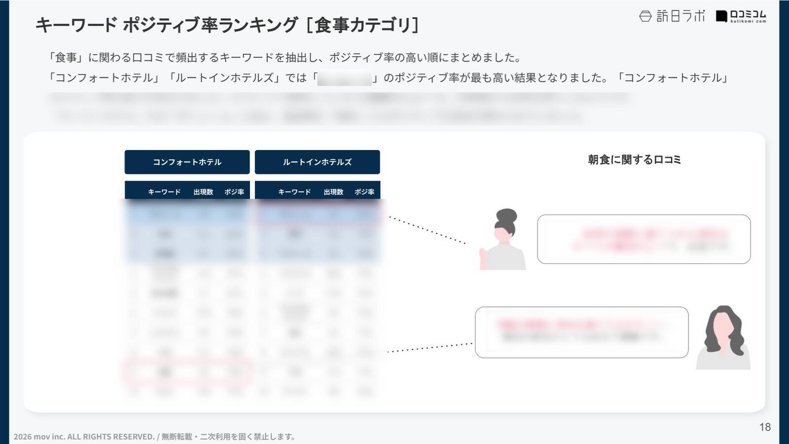 【口コミ分析レポート】朝食に定評のあるホテル5ブランドの口コミ調査！各ブランドの「朝食」の評価ポイントが明らかに
