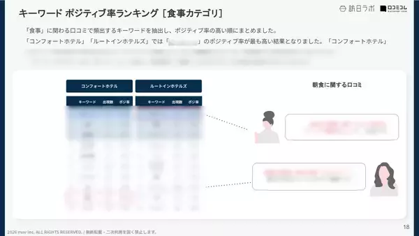 「【口コミ分析レポート】朝食に定評のあるホテル5ブランドの口コミ調査！各ブランドの「朝食」の評価ポイントが明らかに」の画像