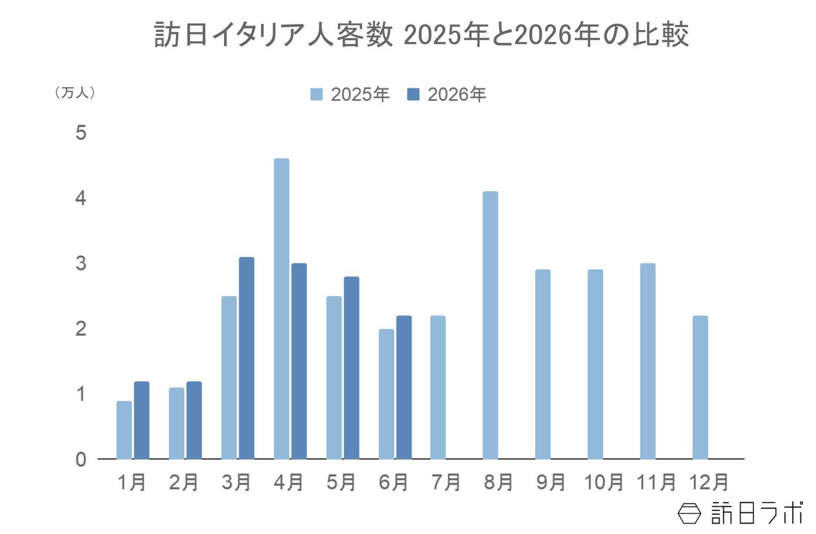 上半期の訪日イタリア人数は13.5万人で前年から微減：イタリア市場の最新インバウンドデータを徹底解説【2026年上半期】