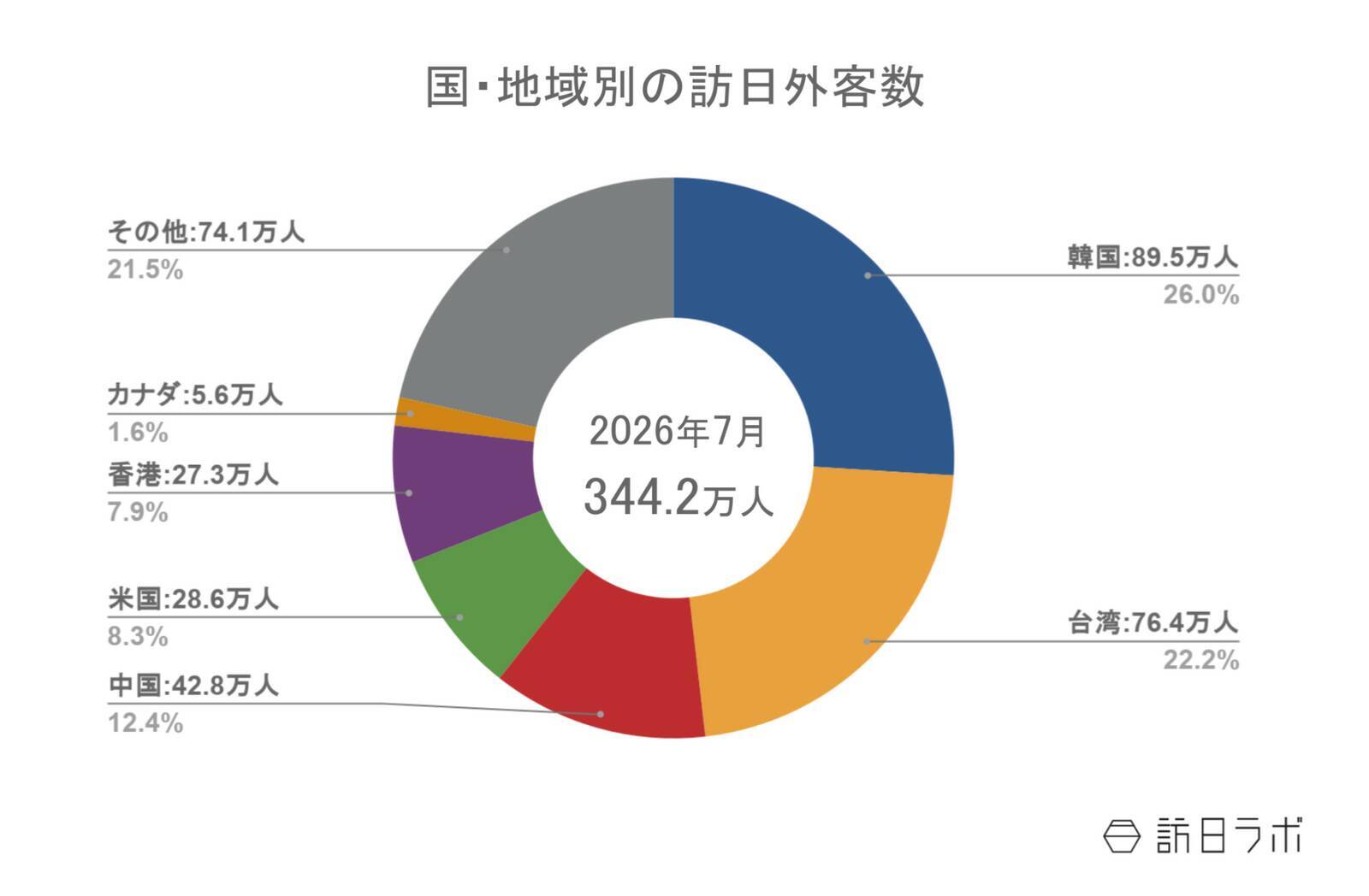 7月の訪日外客数は344.2万人　台湾で単月過去最高、16市場で7月の記録を更新　ほか：訪日ラボ 今週の注目記事5選