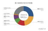 「7月の訪日外客数は344.2万人　台湾で単月過去最高、16市場で7月の記録を更新　ほか：訪日ラボ 今週の注目記事5選」の画像2