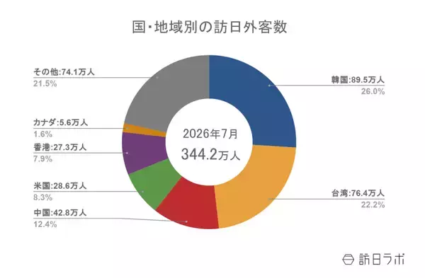 「7月の訪日外客数は344.2万人　台湾で単月過去最高、16市場で7月の記録を更新　ほか：訪日ラボ 今週の注目記事5選」の画像