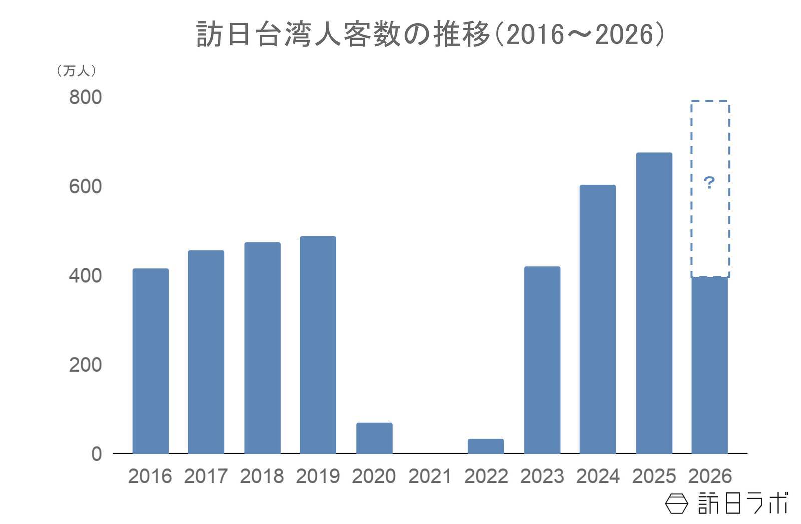 7月の訪日外客数は344.2万人　台湾で単月過去最高、16市場で7月の記録を更新　ほか：訪日ラボ 今週の注目記事5選