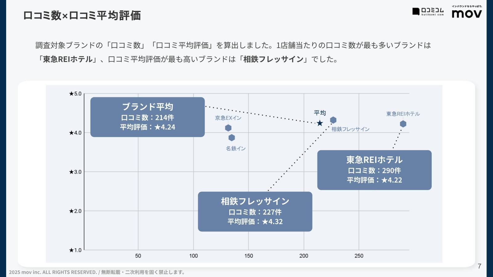 【口コミ分析レポート】私鉄系ビジネスホテル4ブランドの口コミ調査！「アメニティ」や「接客」での各ブランドの評価は？
