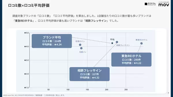 「【口コミ分析レポート】私鉄系ビジネスホテル4ブランドの口コミ調査！「アメニティ」や「接客」での各ブランドの評価は？」の画像