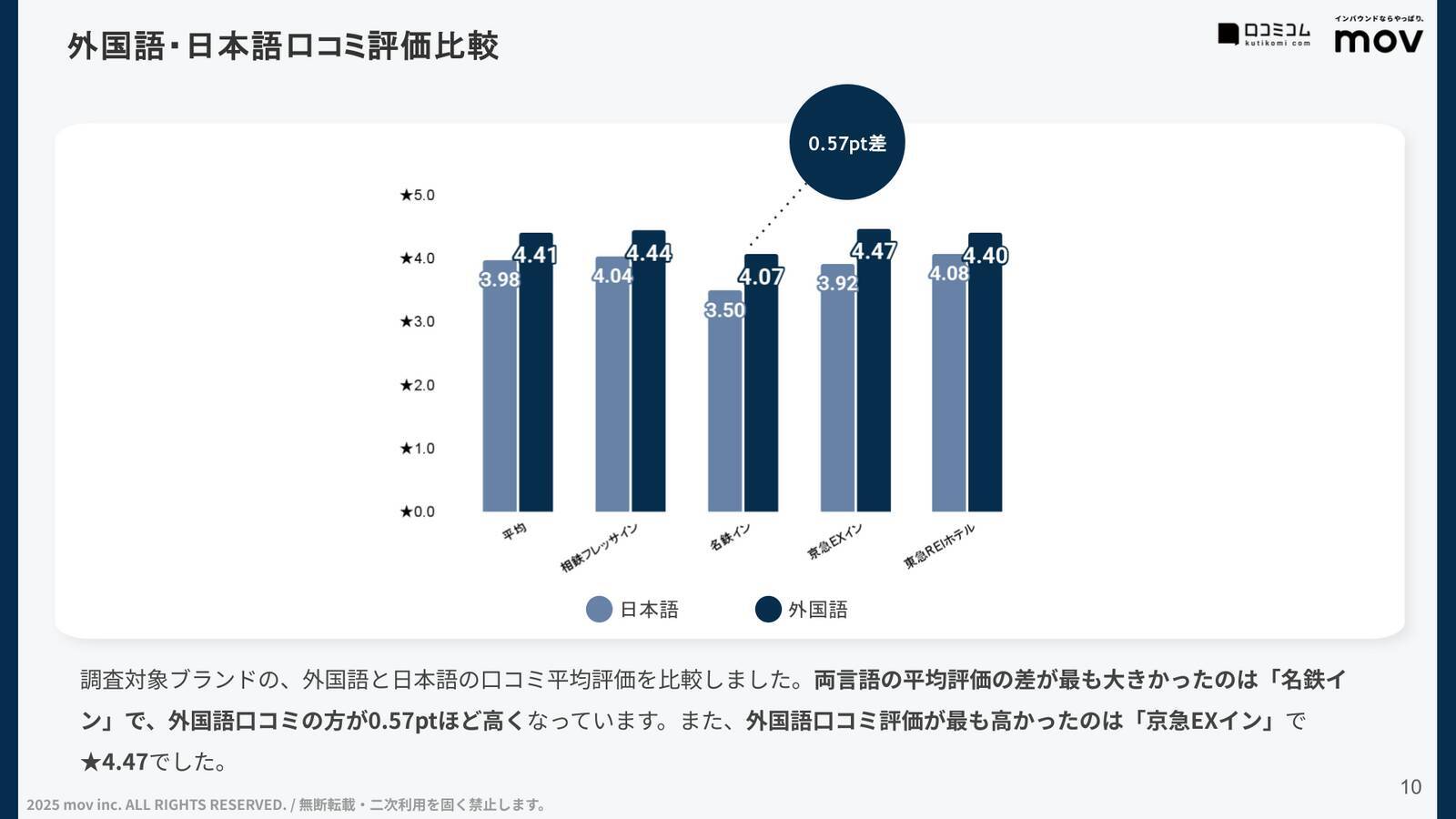 【口コミ分析レポート】私鉄系ビジネスホテル4ブランドの口コミ調査！「アメニティ」や「接客」での各ブランドの評価は？