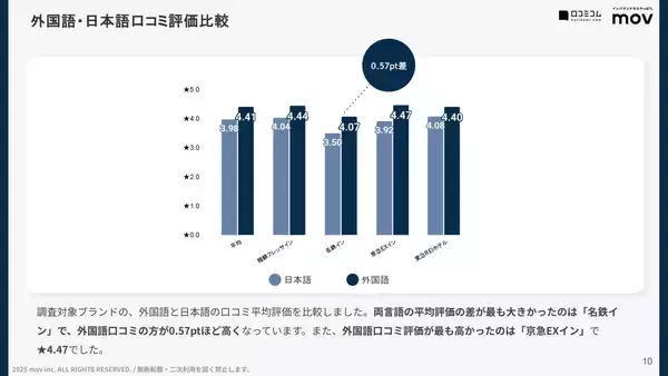 「【口コミ分析レポート】私鉄系ビジネスホテル4ブランドの口コミ調査！「アメニティ」や「接客」での各ブランドの評価は？」の画像
