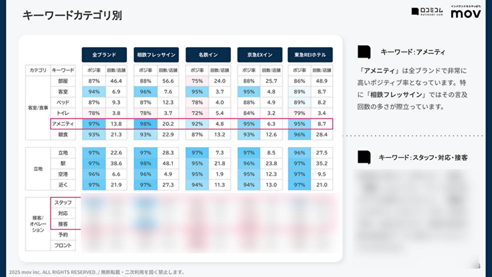 【口コミ分析レポート】私鉄系ビジネスホテル4ブランドの口コミ調査！「アメニティ」や「接客」での各ブランドの評価は？